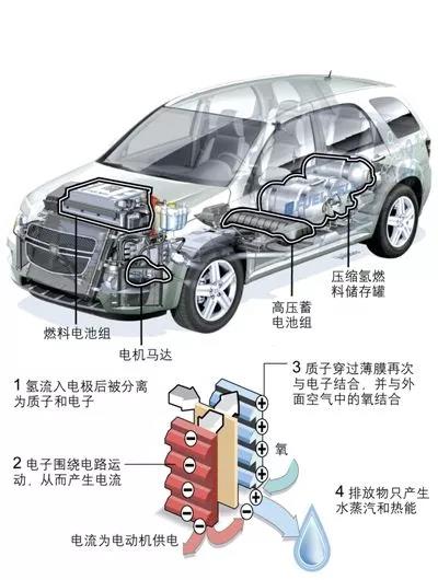 
除了空壓機(jī),氫燃料電池汽車產(chǎn)業(yè)化還差什么 ？