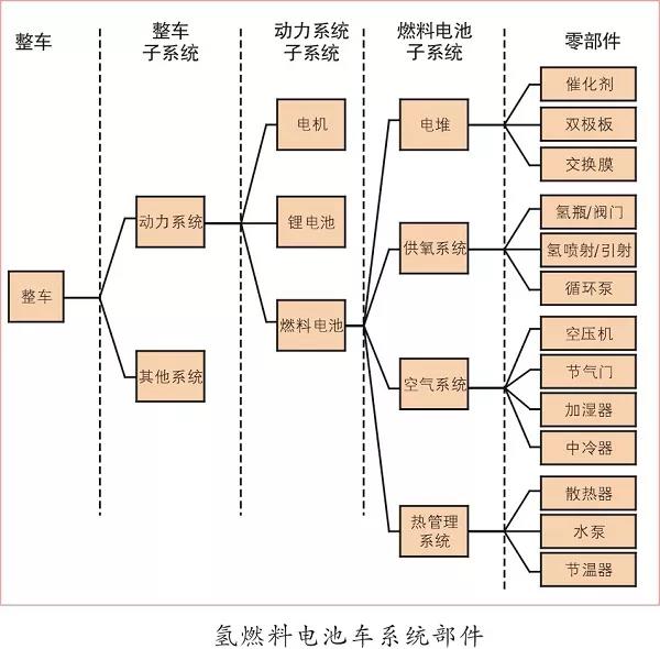 
除了空壓機(jī),氫燃料電池汽車產(chǎn)業(yè)化還差什么 ？