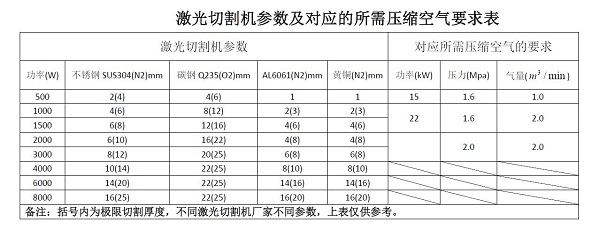 
如何選擇激光切割機(jī)配套的空壓機(jī)？