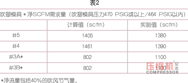 
PET 吹塑填充裝置用壓縮機(jī)選型優(yōu)化探索