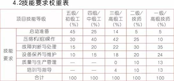 《壓縮機(jī)操作工》國家標(biāo)準(zhǔn)出來了，看看你能評第幾級？