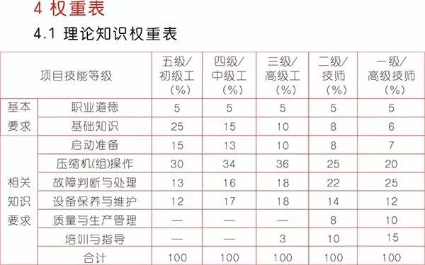 《壓縮機(jī)操作工》國家標(biāo)準(zhǔn)出來了，看看你能評第幾級？