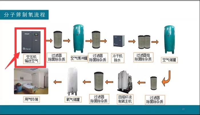 你知道制氧制氮行業(yè)為什么要用無油空壓機嗎？原因都在這！